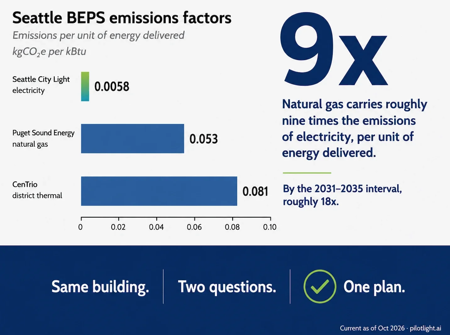 Bar chart of Seattle BEPS emissions factors in kgCO2e per kBtu: Seattle City Light electricity 0.0058, Puget Sound Energy natural gas 0.053, CenTrio district thermal 0.081. Callout: natural gas carries roughly 9x the emissions of electricity per unit of energy delivered, roughly 18x by the 2031–2035 interval. Footer: Same building. Two questions. One plan.