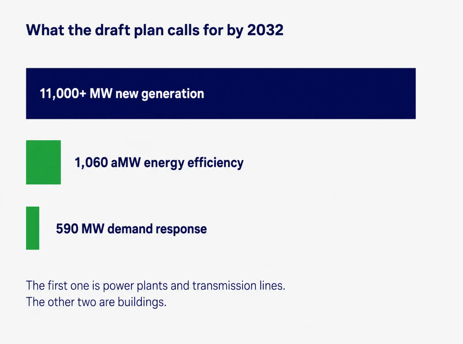 Three bars scaled against each other. New generation at more than 11,000 MW dwarfs energy efficiency at 1,060 average megawatts and demand response at 590 MW.