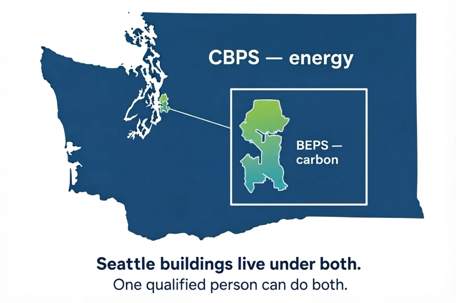 Map of Washington State labeled “CBPS — energy,” with Seattle highlighted and enlarged in an inset labeled “BEPS — carbon.” Below: “Seattle buildings live under both. One qualified person can do both.”