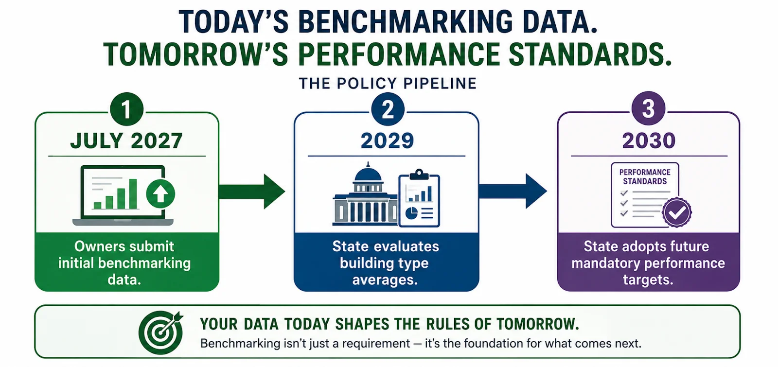 Three-step policy pipeline. In July 2027 owners submit initial benchmarking data. In 2029 the state evaluates energy use averages by building type. In 2030 the state adopts future mandatory performance targets.