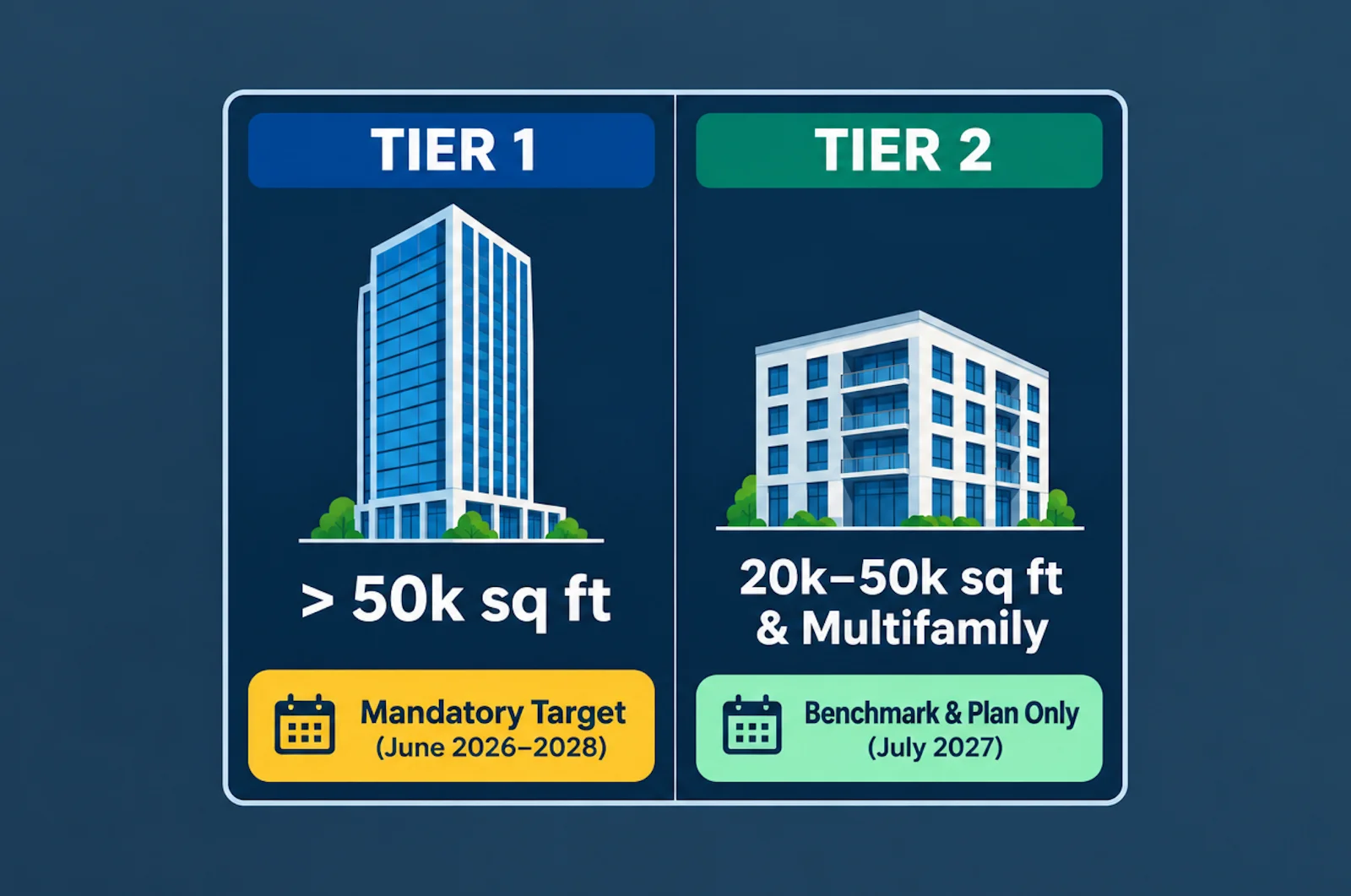 Side-by-side comparison of the two tiers. Tier 1 is buildings over 50,000 square feet with a mandatory energy target due June 2026 through 2028. Tier 2 is buildings from 20,000 to 50,000 square feet plus multifamily, which benchmark and plan only, due July 2027.