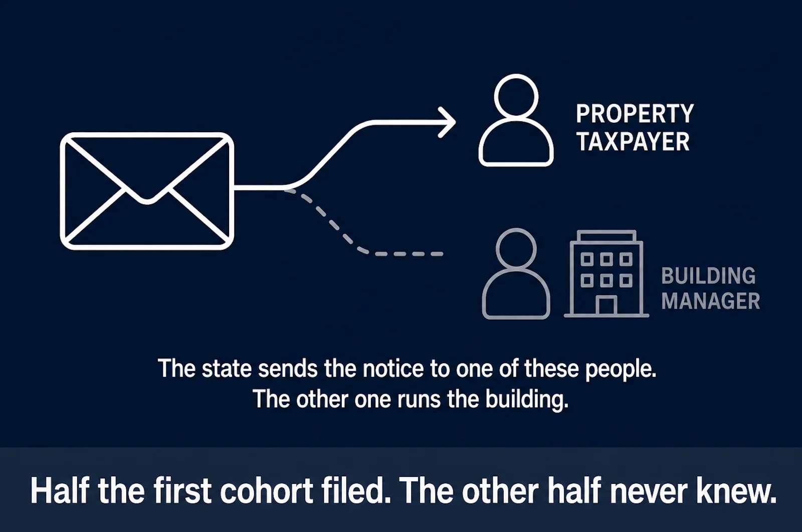 A diagram showing an envelope with a path that forks. The solid branch arrives at a figure labeled Property Taxpayer. The dashed branch fades out before reaching a greyed figure labeled Building Manager, who stands beside a building icon.